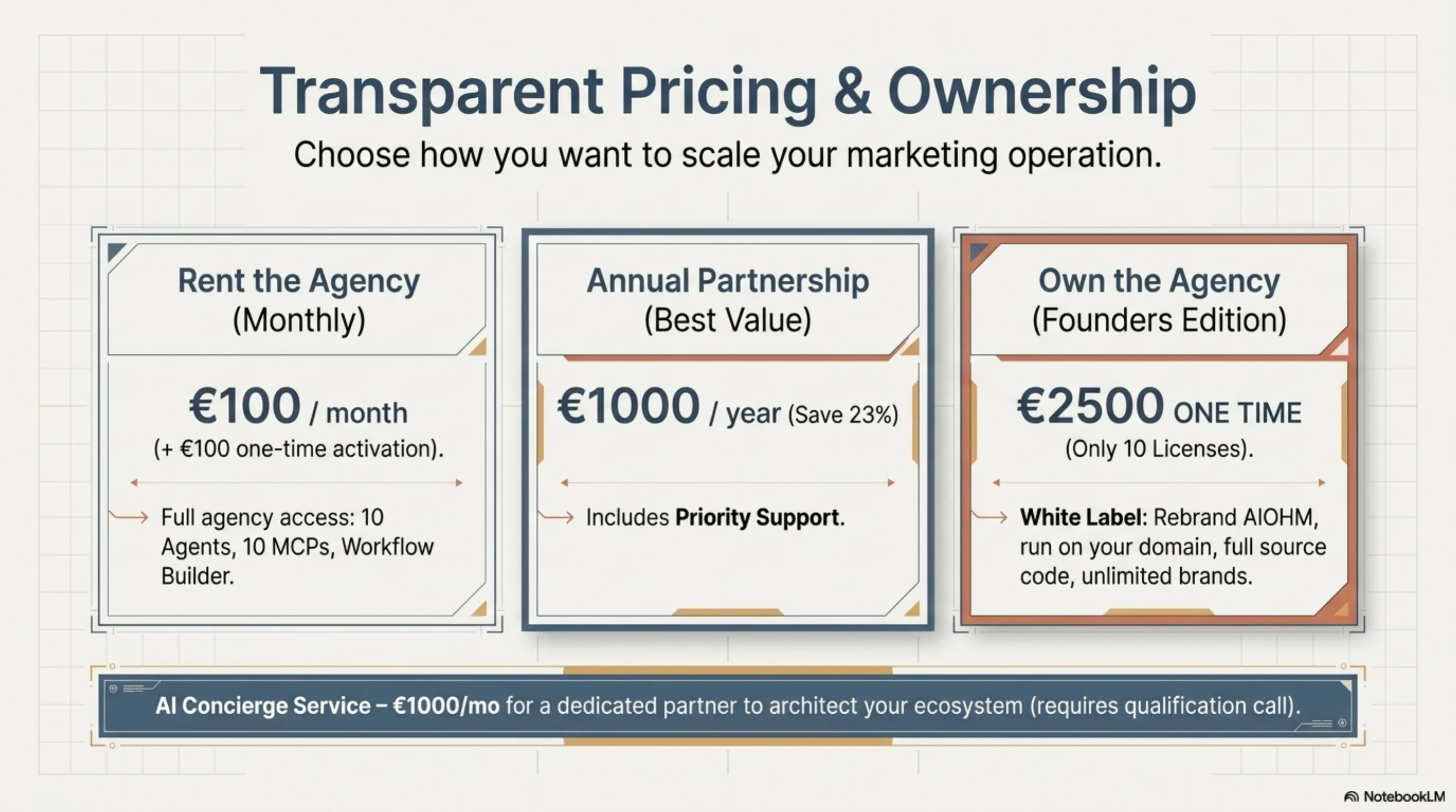 AIOHM platform deck — slide 13